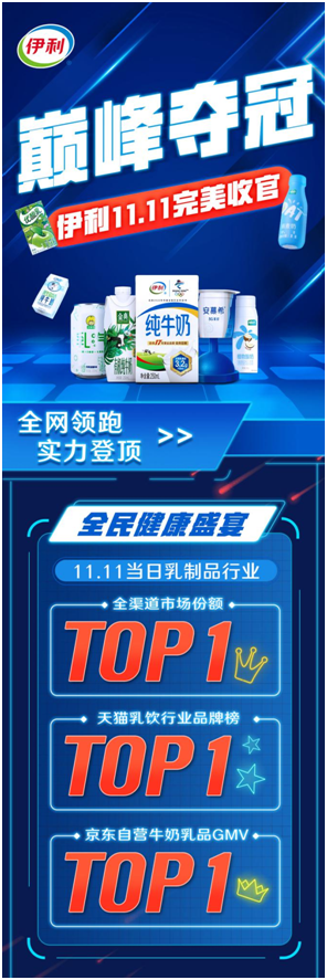 “双11”战报！伊利再度斩获行业第一，稳居乳品市场份额榜首