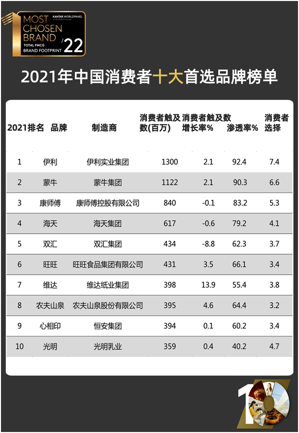 伊利赢得13亿消费者青睐 稳居中国市场“首选品牌”