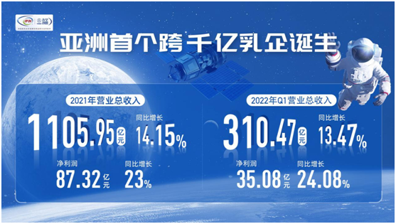 再创历史！伊利稳居全球乳业第一品牌，社会价值与商业价值全面领先