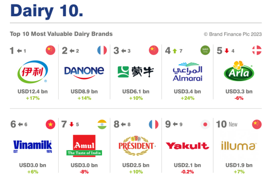 四连冠！伊利品牌价值双位数增长，稳居全球乳品品牌榜第一