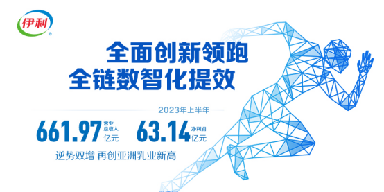 全面创新领跑 全链数智化提效 伊利2023年中报营收净利逆势双增 再创亚洲乳业新高