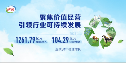 做强创新变量 做大数智增量  伊利2023年营收1261.79亿 引领乳业健康可持续发展