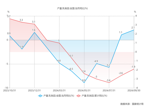三季度扣非归母净利超预期增20% 伊利股份主动调整成效显著